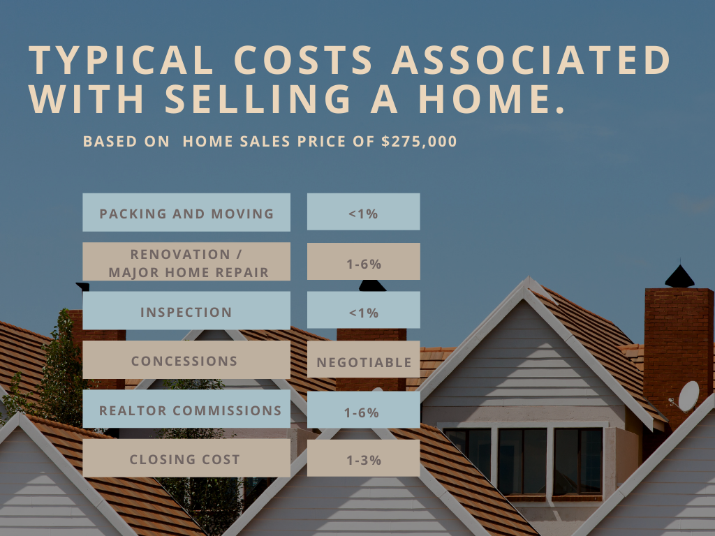 Typical costs to expect when selling a home in oklahoma