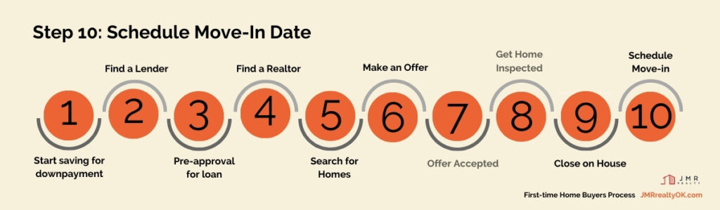 Process of buying a house for the first time 