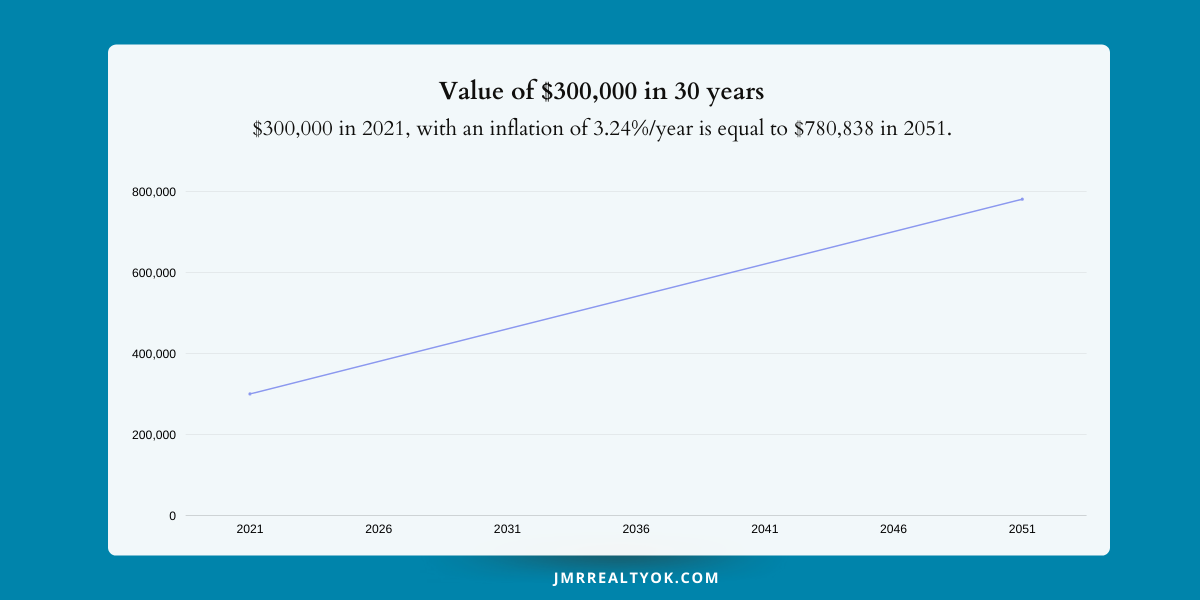 value of $300,000 in 30 years in america