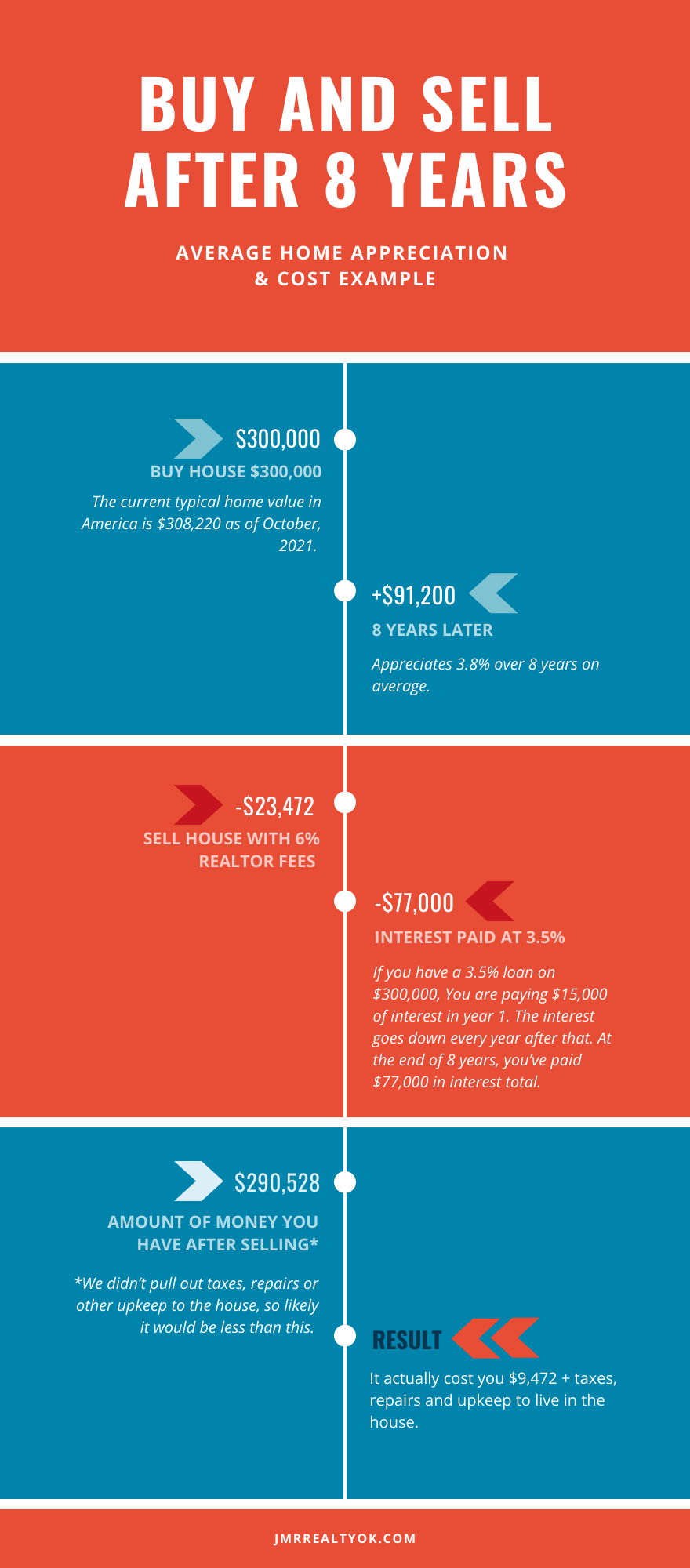 example of buying a house for $300,000 and its value after 8 years on average.