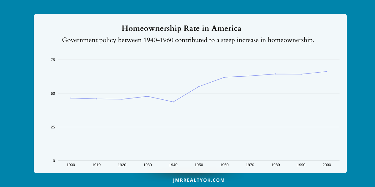 homeownership rate in america from 1900-2000. jmr realty low commission realtor in okc.