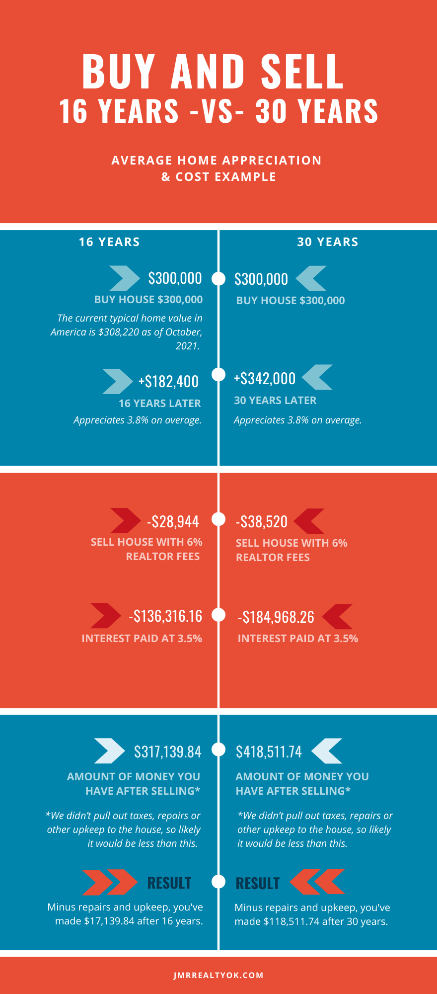 comparison living in a home 16 years or 30 years and the home value. 1% realtor Jimmy Hughes in oklahoma city.