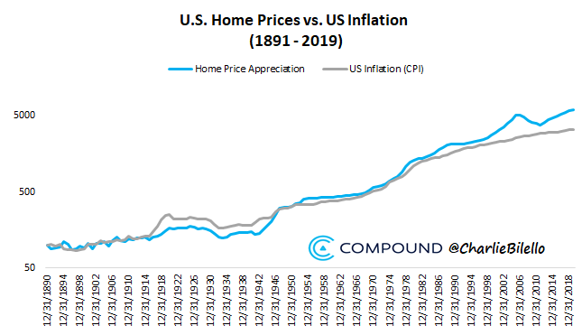 chart showing american home prices vs. inflation since 1890