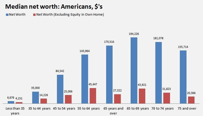 the majority of american's have net worth tied up in their home.