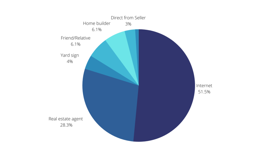 Inforgraphic showing how FSBO flat fee mls can get you listed on oklahoma's MLS. The chart illustrates how 51.5% of buyers find the home they purchase on the internet.