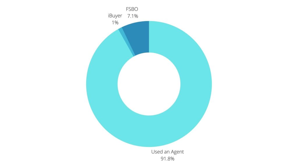 Image of an infographic showing how most homes in 2021 were sold by an agent at 91.8%, followed by FSBO at 7.1% and iBuyer at 1%.