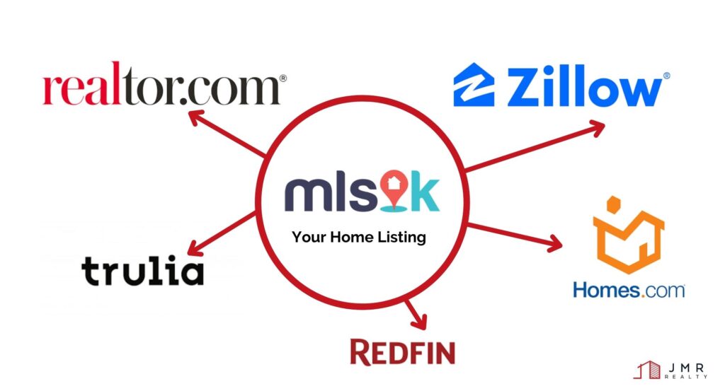 Image of an infographic showing how the MLS feeds data to all major home selling platforms including zillow, homes.com, redfin, trulia, realtor.com.